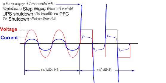 Step wave fault