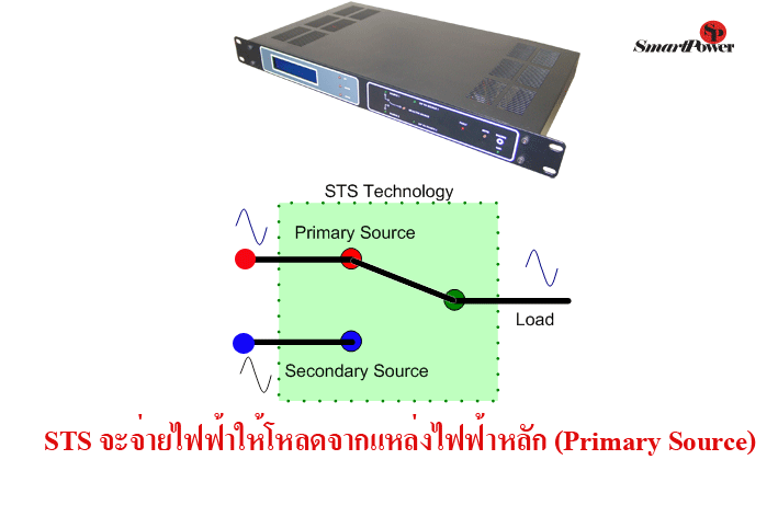 STS diagram